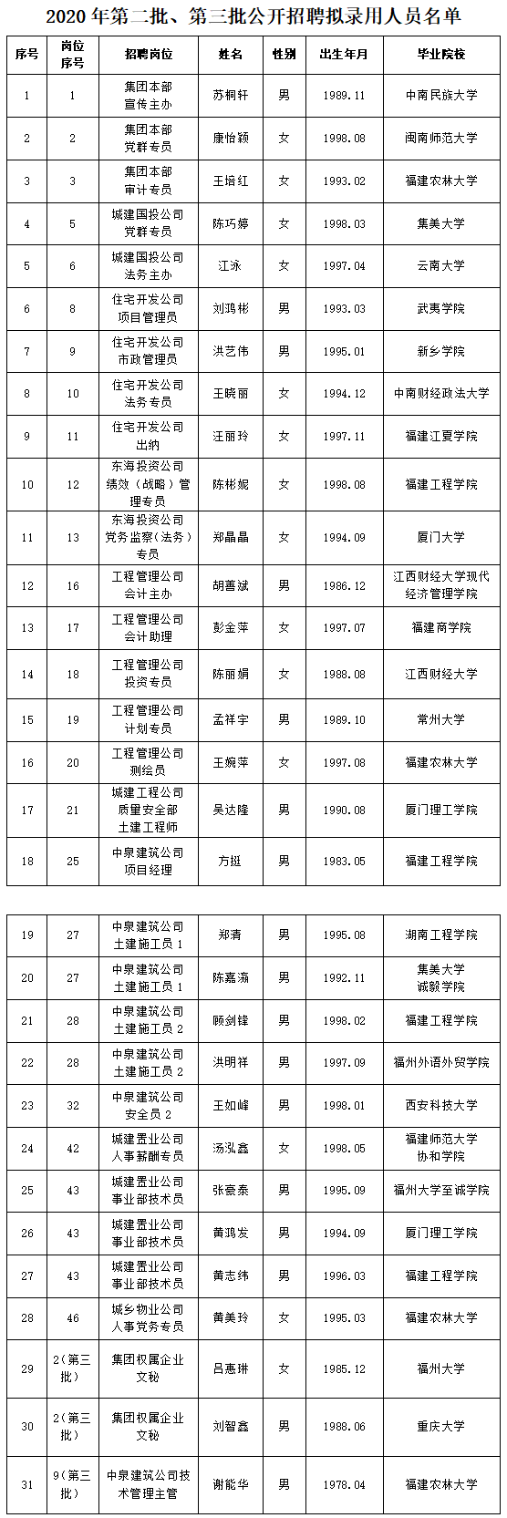 關(guān)于2020年度第二、三批公開招聘擬聘人選名單公示.png