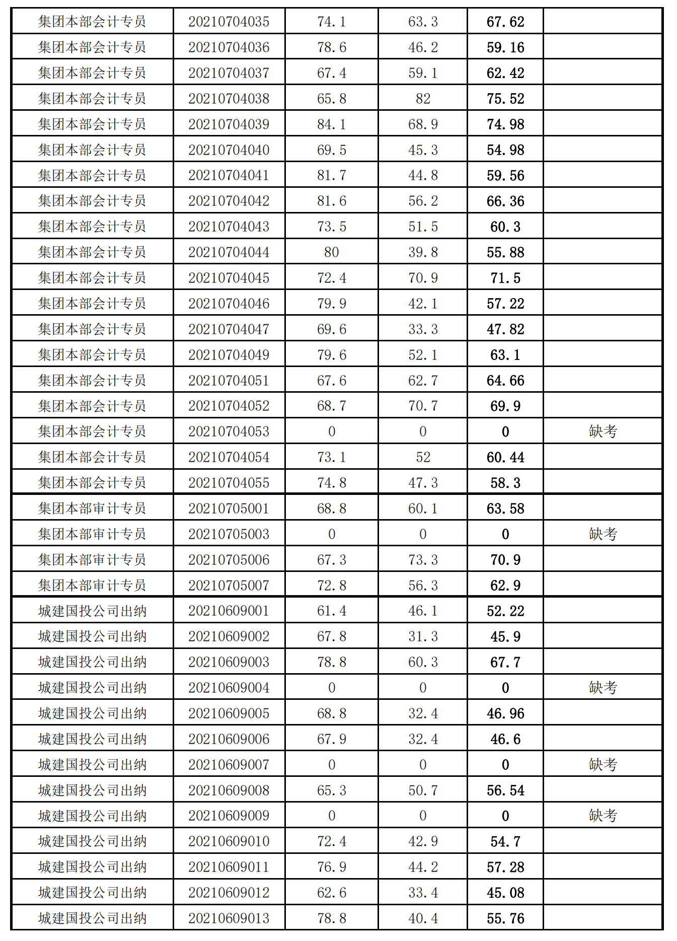 泉州城建集團(tuán)2021年度公開招聘筆試成績_08.png