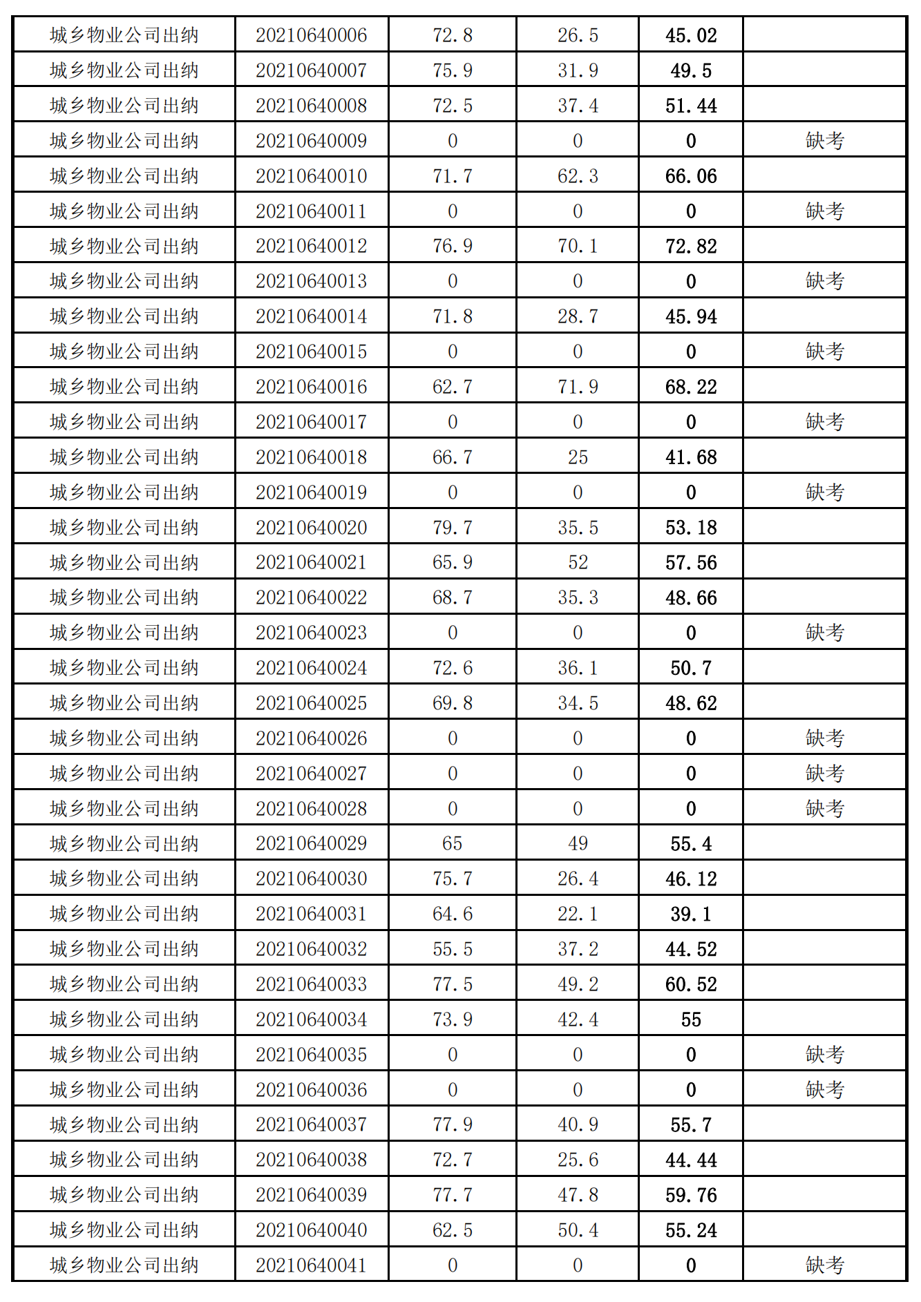 泉州城建集團(tuán)2021年度公開招聘筆試成績_12.png